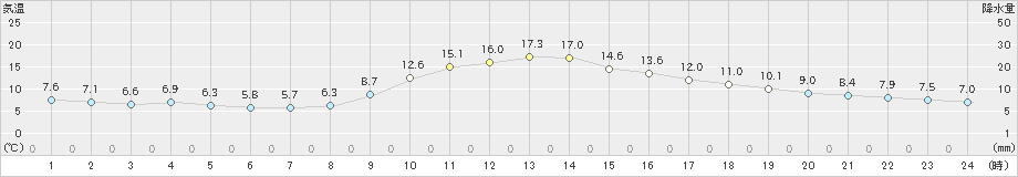 梼原(>2024年11月07日)のアメダスグラフ