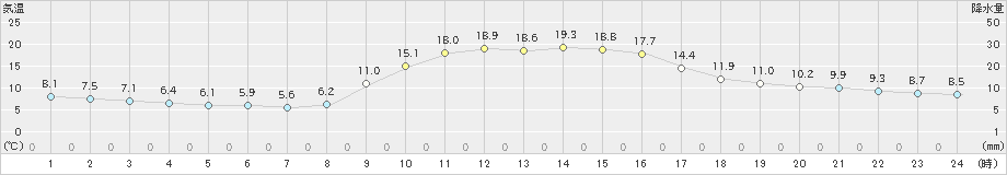 窪川(>2024年11月07日)のアメダスグラフ