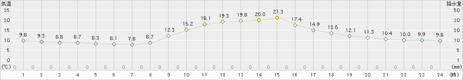 江川崎(>2024年11月07日)のアメダスグラフ