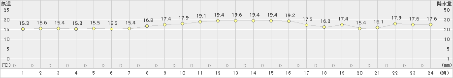 清水(>2024年11月07日)のアメダスグラフ