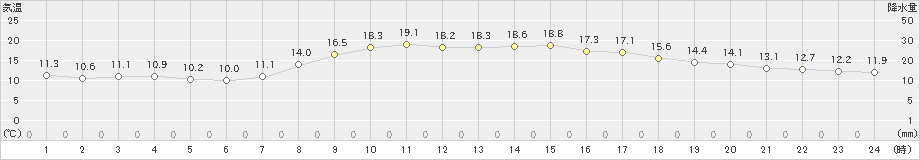 宇部(>2024年11月07日)のアメダスグラフ