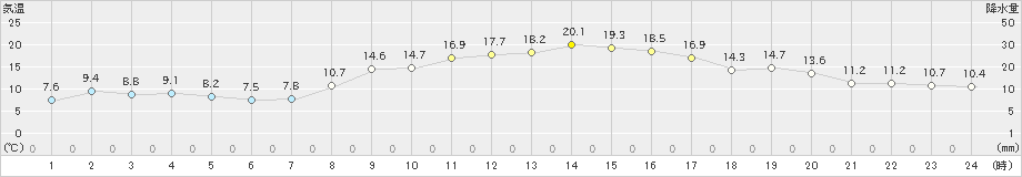 朝倉(>2024年11月07日)のアメダスグラフ