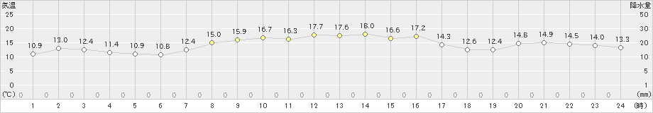 国見(>2024年11月07日)のアメダスグラフ