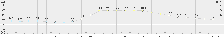 日田(>2024年11月07日)のアメダスグラフ