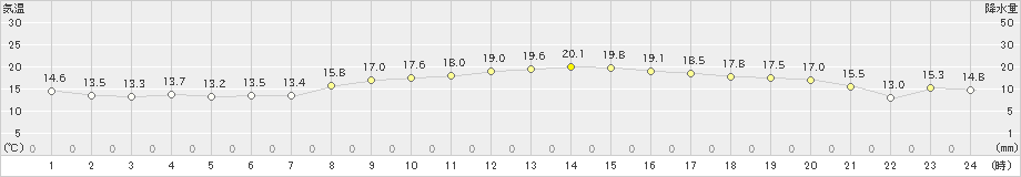 島原(>2024年11月07日)のアメダスグラフ