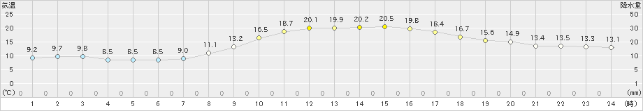 川副(>2024年11月07日)のアメダスグラフ