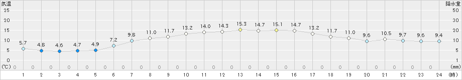 高森(>2024年11月07日)のアメダスグラフ