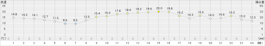 松島(>2024年11月07日)のアメダスグラフ