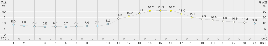 人吉(>2024年11月07日)のアメダスグラフ