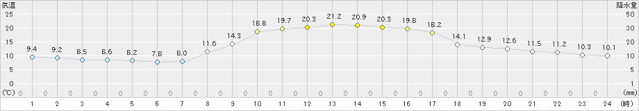 西都(>2024年11月07日)のアメダスグラフ