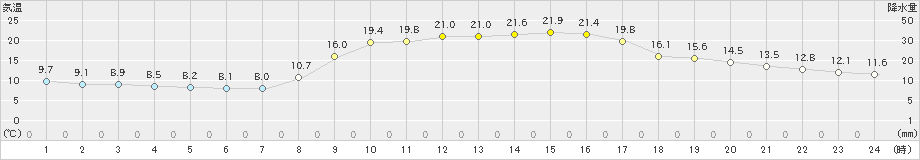 加世田(>2024年11月07日)のアメダスグラフ