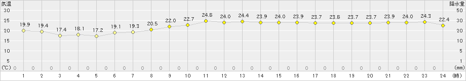 古仁屋(>2024年11月07日)のアメダスグラフ