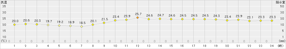 伊仙(>2024年11月07日)のアメダスグラフ