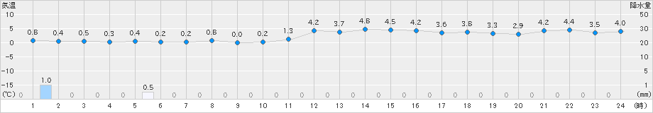 長沼(>2024年11月08日)のアメダスグラフ