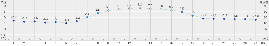 鶴居(>2024年11月08日)のアメダスグラフ