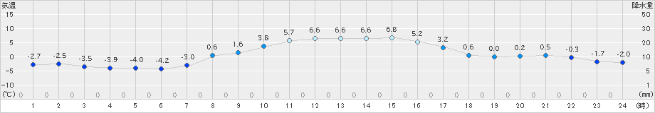 更別(>2024年11月08日)のアメダスグラフ