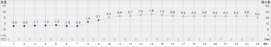 苫小牧(>2024年11月08日)のアメダスグラフ