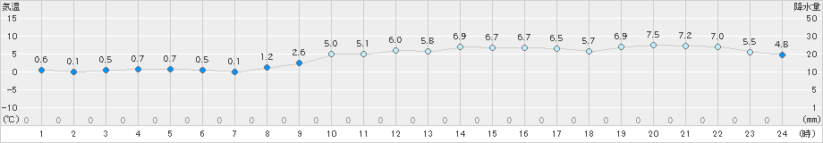 日高門別(>2024年11月08日)のアメダスグラフ