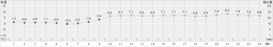 静内(>2024年11月08日)のアメダスグラフ