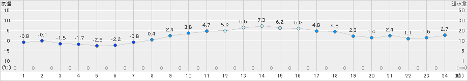 長万部(>2024年11月08日)のアメダスグラフ