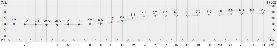 今金(>2024年11月08日)のアメダスグラフ