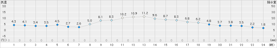 宮古(>2024年11月08日)のアメダスグラフ