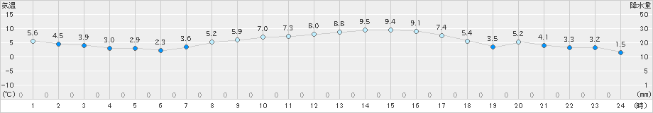 紫波(>2024年11月08日)のアメダスグラフ