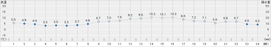 若柳(>2024年11月08日)のアメダスグラフ