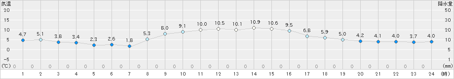 志津川(>2024年11月08日)のアメダスグラフ