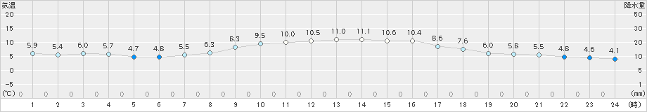 米沢(>2024年11月08日)のアメダスグラフ