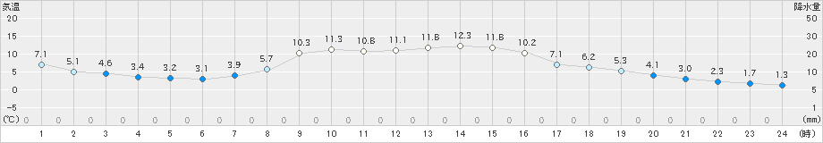 西会津(>2024年11月08日)のアメダスグラフ