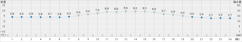 猪苗代(>2024年11月08日)のアメダスグラフ