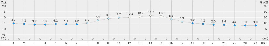 金山(>2024年11月08日)のアメダスグラフ