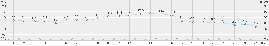 黒磯(>2024年11月08日)のアメダスグラフ