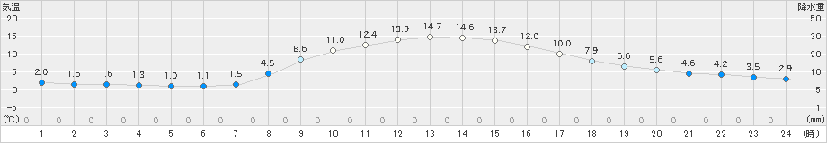 中之条(>2024年11月08日)のアメダスグラフ