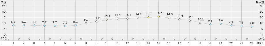 伊勢崎(>2024年11月08日)のアメダスグラフ