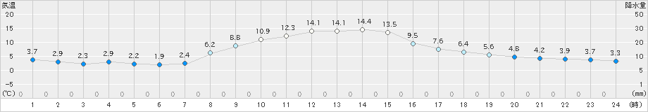 西野牧(>2024年11月08日)のアメダスグラフ