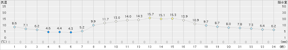 我孫子(>2024年11月08日)のアメダスグラフ