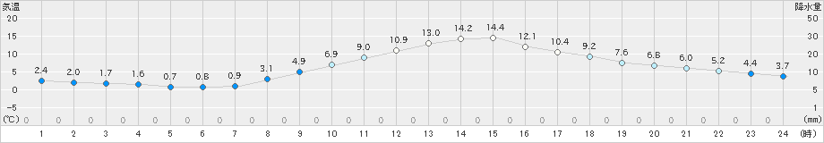 伊那(>2024年11月08日)のアメダスグラフ