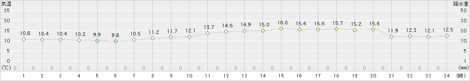 セントレア(>2024年11月08日)のアメダスグラフ