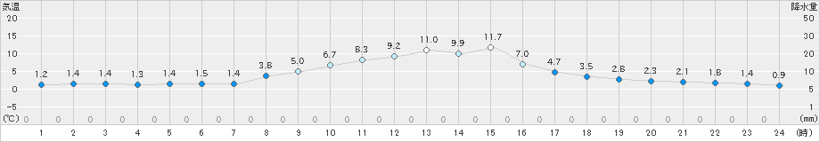 栃尾(>2024年11月08日)のアメダスグラフ