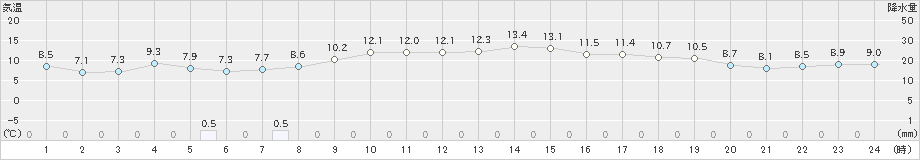 粟島(>2024年11月08日)のアメダスグラフ