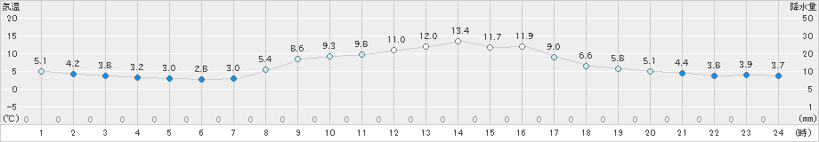 大宇陀(>2024年11月08日)のアメダスグラフ