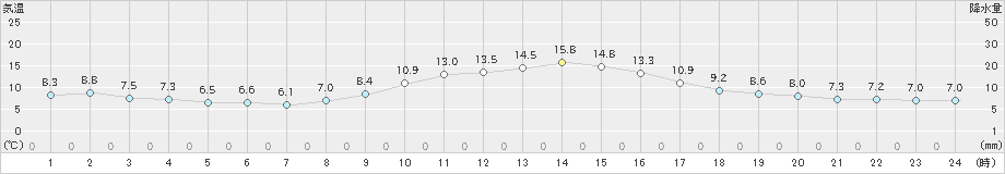 上北山(>2024年11月08日)のアメダスグラフ