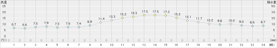 大田(>2024年11月08日)のアメダスグラフ