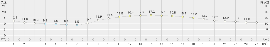 多度津(>2024年11月08日)のアメダスグラフ