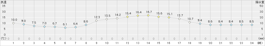 滝宮(>2024年11月08日)のアメダスグラフ