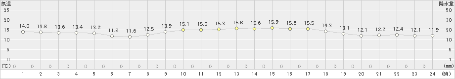 今治(>2024年11月08日)のアメダスグラフ