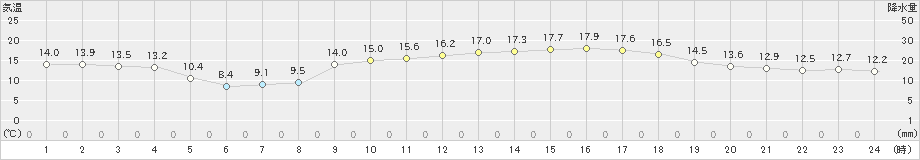 長浜(>2024年11月08日)のアメダスグラフ