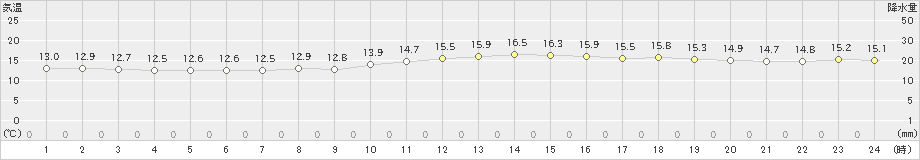 瀬戸(>2024年11月08日)のアメダスグラフ